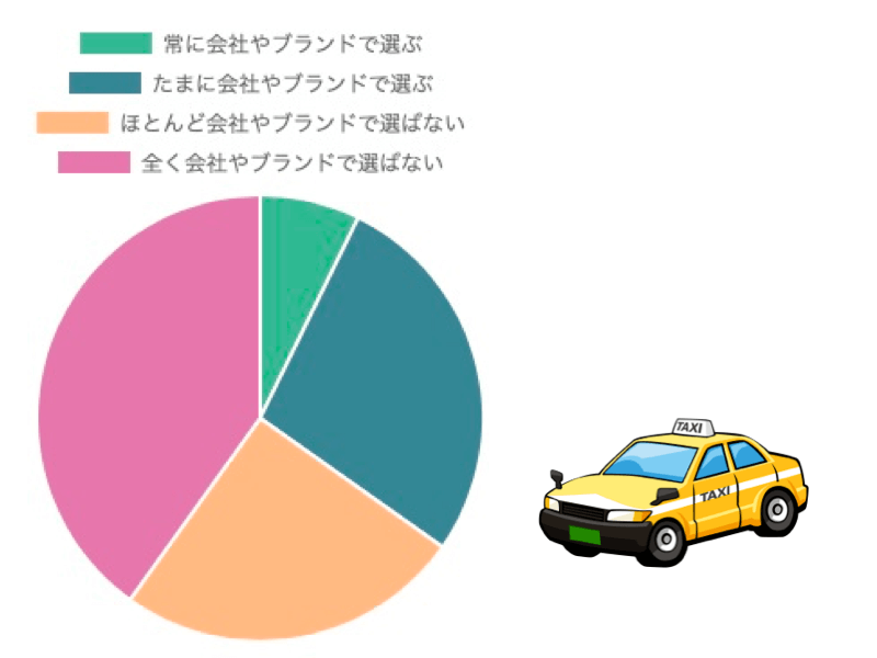 Q1. タクシーを利用する際、会社やブランドで選ぶことがありますか?